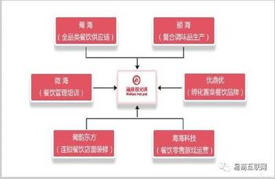 海底撈帝國背后的商業運作模式 連鎖品牌運營管理深度剖析